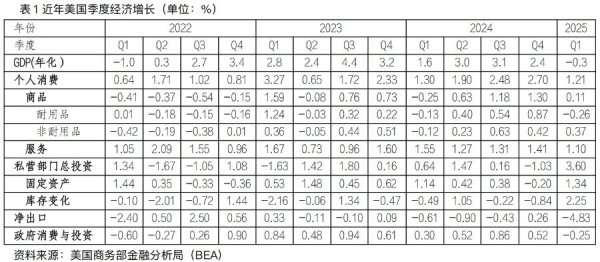 配资方案 国际锐评丨美国一季度GDP负增长，关税政策效应提前显现