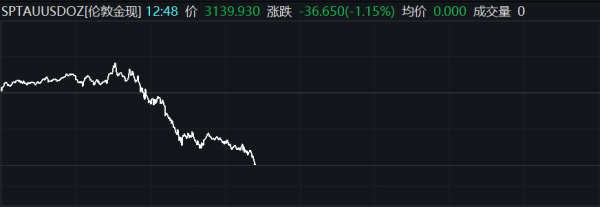 国内前十股票配资平台 现货黄金跌破3220美元