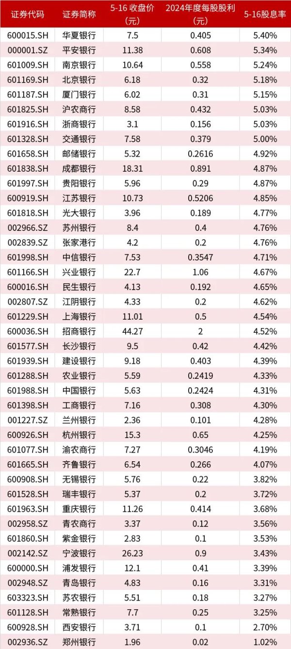 配资资讯专业网 存银行不如买银行股 连创新高后 银行股还值得买吗？