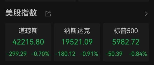 股票配资风控 美股下跌，特斯拉跌近4%